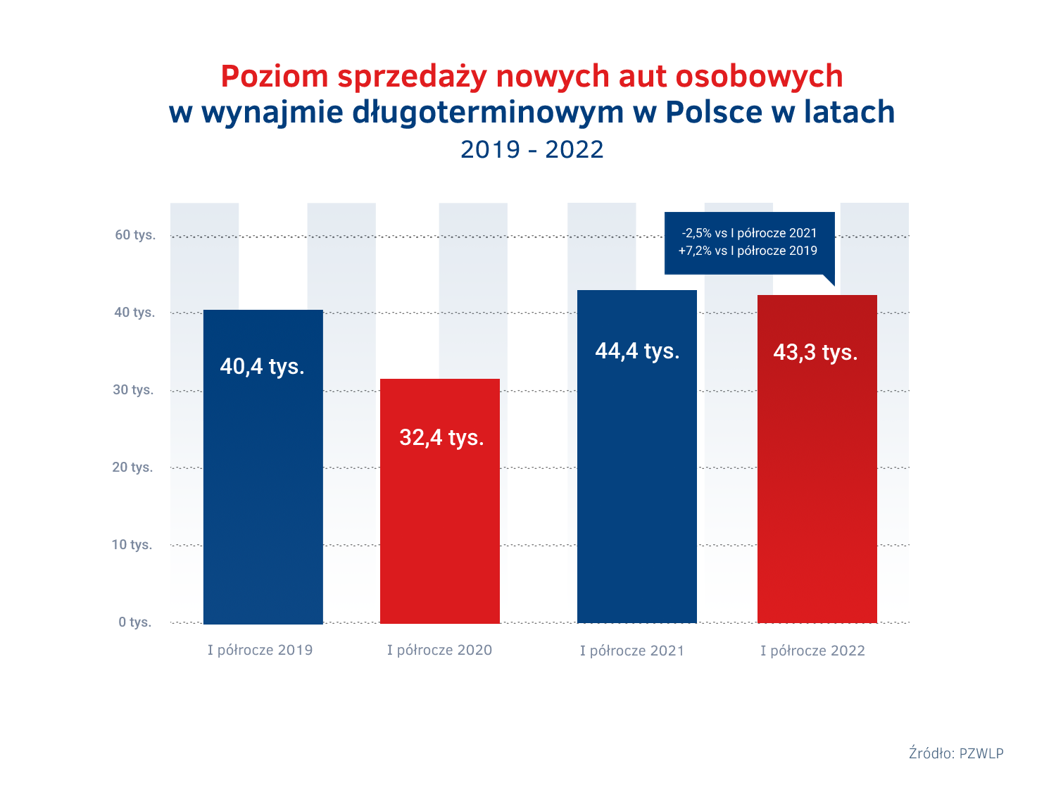 Poziom sprzedazy w wynajmie dlugoterminowym aut w latach 2019 - 2022.png